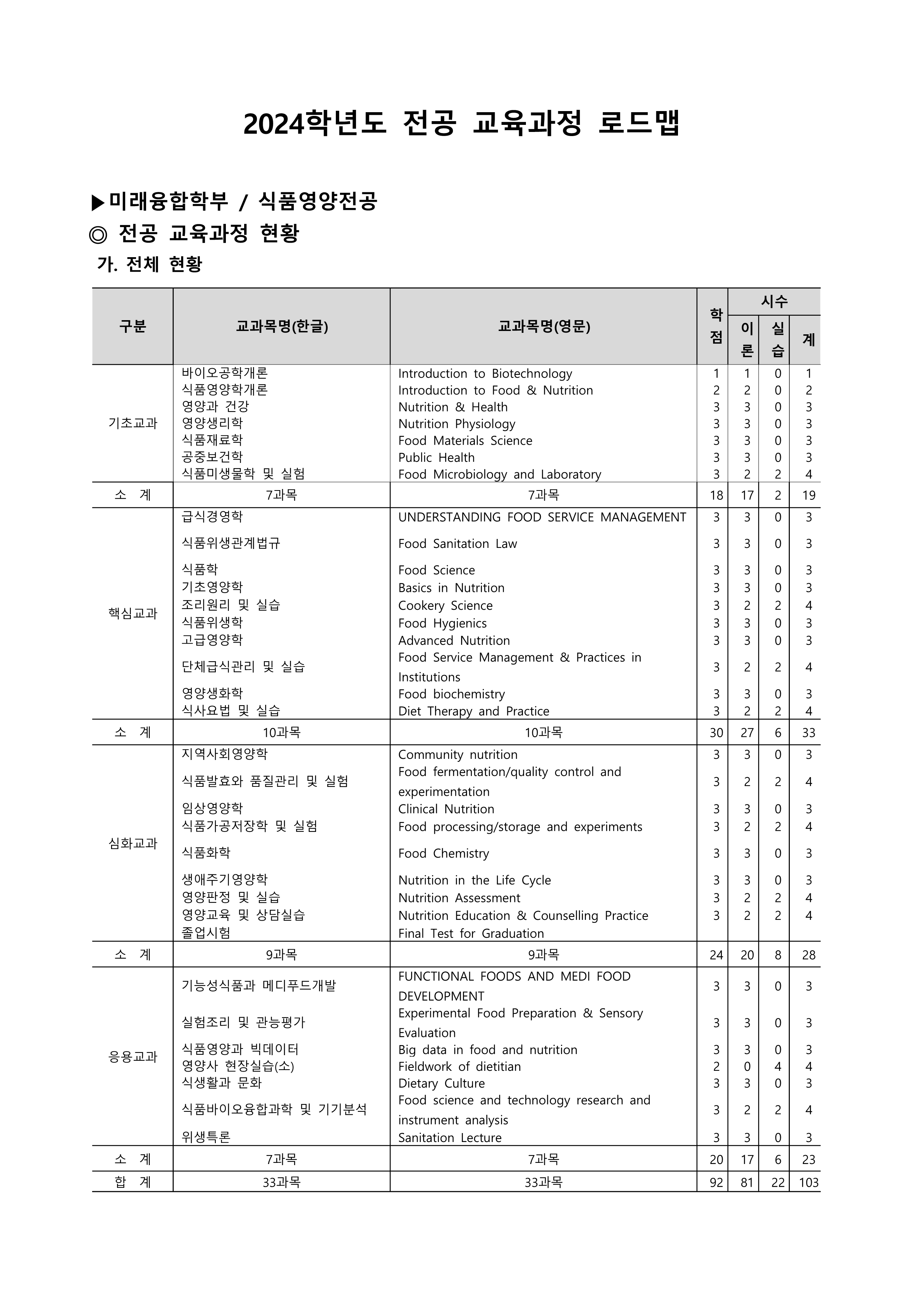 식품영양전공