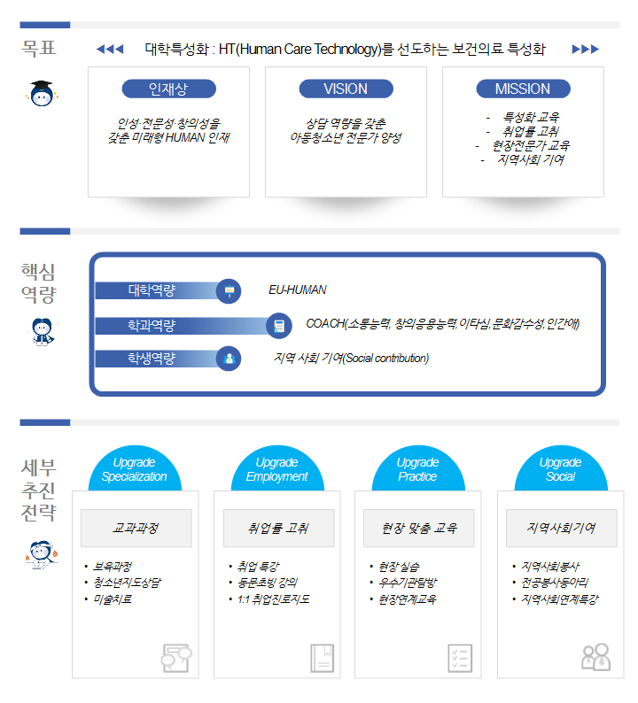 아동학청소년상담전 특성화 계획